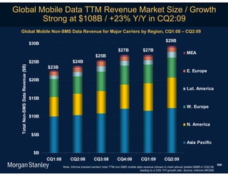 Global Mobile Data TTM Revenue Market Size / Growth
        Strong at $108B / +23% Y/Y in CQ2:09
  Global Mobile Non-SMS Data Revenue for Major Carriers by Region, CQ1:08 – CQ2:09

                                                                                                                                  $29B
                                    $30B
                                                                                              $27B               $27B
                                                                                                                                                  MEA
                                                                            $25B
                                    $25B                   $24B
  Total Non-SMS Data Revenue ($B)




                                           $23B
                                                                                                                                                  E. Europe

                                    $20B

                                                                                                                                                  Lat. America

                                    $15B
                                                                                                                                                  W. Europe

                                    $10B
                                                                                                                                                  N. America

                                    $5B
                                                                                                                                                  Asia Pacific

                                     $B
                                           CQ1:08        CQ2:08            CQ3:08            CQ4:08            CQ1:09            CQ2:09
                                                                                                                                                                           506
                                                    Note: Informa tracked carriers’ total TTM non-SMS mobile data revenue (shown in chart above) totaled $88B in CQ2:08,
                                                                                                               leading to a 23% Y/Y growth rate. Source: Informa WCDM.
 