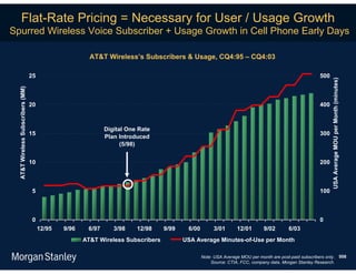 Flat-Rate Pricing = Necessary for User / Usage Growth
Spurred Wireless Voice Subscriber + Usage Growth in Cell Phone Early Days

                                                         AT&T Wireless’s Subscribers & Usage, CQ4:95 – CQ4:03

                                   25                                                                                                                   500




                                                                                                                                                              USA Average MOU per Month (minutes)
  AT&T Wireless Subscribers (MM)




                                   20                                                                                                                   400



                                                               Digital One Rate
                                   15                                                                                                                   300
                                                               Plan Introduced
                                                                     (5/98)


                                   10                                                                                                                   200



                                    5                                                                                                                   100



                                    0                                                                                                                   0
                                        12/95   9/96    6/97      3/98    12/98    9/99    6/00        3/01       12/01       9/02        6/03
                                                       AT&T Wireless Subscribers          USA Average Minutes-of-Use per Month

                                                                                                  Note: USA Average MOU per month are post-paid subscribers only. 508
                                                                                                      Source: CTIA, FCC, company data, Morgan Stanley Research.
 