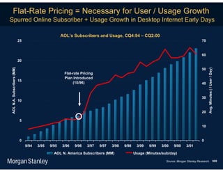Flat-Rate Pricing = Necessary for User / Usage Growth
Spurred Online Subscriber + Usage Growth in Desktop Internet Early Days

                                                      AOL’s Subscribers and Usage, CQ4:94 – CQ2:00
                            25                                                                                                            70



                                                                                                                                          60
                            20

                                                                                                                                          50
AOL N.A. Subscribers (MM)




                                                                                                                                               Avg. Minutes ( / User / Day)
                                                       Flat-rate Pricing
                                                       Plan Introduced
                            15
                                                            (10/96)                                                                       40



                                                                                                                                          30
                            10


                                                                                                                                          20

                            5
                                                                                                                                          10



                            0                                                                                                             0
                                 9/94   3/95   9/95   3/96   9/96   3/97   9/97   3/98   9/98    3/99   9/99   3/00   9/00     3/01

                                                 AOL N. America Subscribers (MM)                Usage (Minutes/sub/day)

                                                                                                                 Source: Morgan Stanley Research. 509
 