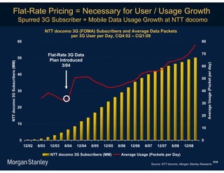 Flat-Rate Pricing = Necessary for User / Usage Growth
                                 Spurred 3G Subscriber + Mobile Data Usage Growth at NTT docomo
                                                 NTT docomo 3G (FOMA) Subscribers and Average Data Packets
                                                           per 3G User per Day, CQ4:02 – CQ1:09
                                 60                                                                                                              80


                                                     Flat-Rate 3G Data                                                                           70
                                 50
                                                      Plan Introduced
NTT docomo 3G Subscribers (MM)




                                                                                                                                                      Average Usage (Packet per day)
                                                            3/04                                                                                 60

                                 40
                                                                                                                                                 50


                                 30                                                                                                              40


                                                                                                                                                 30
                                 20

                                                                                                                                                 20

                                 10
                                                                                                                                                 10


                                  0                                                                                                              0
                                      12/02   6/03   12/03   6/04   12/04   6/05   12/05   6/06   12/06   6/07   12/07     6/08     12/08

                                                      NTT docomo 3G Subscribers (MM)        Average Usage (Packets per Day)
                                                                                                                                                                                       510
                                                                                                             Source: NTT docomo, Morgan Stanley Research.
 