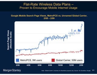 Flat-Rate Wireless Data Plans –
                           Proven to Encourage Mobile Internet Usage

             Google Mobile Search Page Views, MetroPCS vs. Unnamed Global Carrier,
                                          2/08 – 2/09
Search Page Views
 (Absolute Scale)




                    2/08       4/08    6/08               8/08              10/08                12/08              2/09

                                              Note: “Global Carrier” unnamed, for illustrative purpose only. Source: Vic Gundotra, Google.   511
 