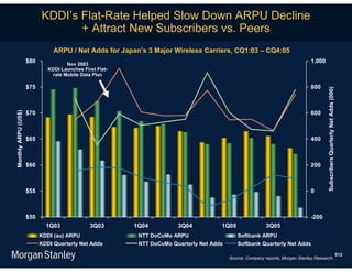 KDDI’s Flat-Rate Helped Slow Down ARPU Decline
                                  + Attract New Subscribers vs. Peers
                                ARPU / Net Adds for Japan’s 3 Major Wireless Carriers, CQ1:03 – CQ4:05
                     $80             Nov 2003
                                                                                                                                 1,000
                              KDDI Launches First Flat-
                               rate Mobile Data Plan

                     $75                                                                                                         800




                                                                                                                                         Subscribers Quarterly Net Adds (000)
                     $70                                                                                                         600
Monthly ARPU (US$)




                     $65                                                                                                         400



                     $60                                                                                                         200



                     $55                                                                                                         0



                     $50                                                                                                         -200
                             1Q03              3Q03       1Q04          3Q04           1Q05                 3Q05
                           KDDI (au) ARPU                  NTT DoCoMo ARPU                    Softbank ARPU
                           KDDI Quarterly Net Adds         NTT DoCoMo Quarterly Net Adds      Softbank Quarterly Net Adds
                                                                                                                                                                                512
                                                                                           Source: Company reports, Morgan Stanley Research.
 