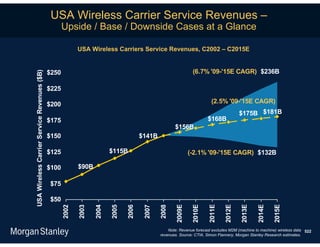 USA Wireless Carrier Service Revenues –
                                                    Upside / Base / Downside Cases at a Glance

                                                           USA Wireless Carriers Service Revenues, C2002 – C2015E


                                             $250                                                              (6.7% '09-'15E CAGR) $236B
USA Wireless Carrier Service Revenues ($B)




                                             $225

                                             $200                                                                        (2.5% '09-'15E CAGR)
                                                                                                                                        $175B $181B
                                             $175                                                                      $168B
                                                                                                      $156B
                                             $150                                      $141B

                                             $125                        $115B                                (-2.1% '09-'15E CAGR) $132B

                                             $100          $90B

                                             $75

                                             $50
                                                                                                      2009E

                                                                                                               2010E

                                                                                                                       2011E

                                                                                                                                2012E

                                                                                                                                        2013E

                                                                                                                                                 2014E

                                                                                                                                                         2015E
                                                    2002

                                                           2003

                                                                  2004

                                                                         2005

                                                                                2006

                                                                                        2007

                                                                                               2008




                                                                                                   Note: Revenue forecast excludes M2M (machine to machine) wireless data 522
                                                                                               revenues. Source: CTIA, Simon Flannery, Morgan Stanley Research estimates.
 