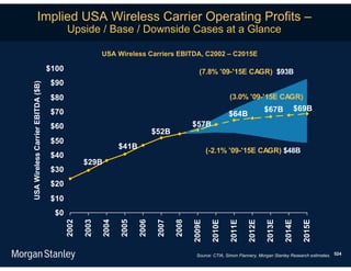 Implied USA Wireless Carrier Operating Profits –
                                          Upside / Base / Downside Cases at a Glance

                                                        USA Wireless Carriers EBITDA, C2002 – C2015E

                                   $100                                                        (7.8% '09-'15E CAGR) $93B
                                    $90
USA Wireless Carrier EBITDA ($B)




                                    $80                                                                      (3.0% '09-'15E CAGR)

                                    $70                                                                                      $67B              $69B
                                                                                                             $64B
                                    $60                                                     $57B
                                                                             $52B
                                    $50
                                                               $41B
                                                                                                    (-2.1% '09-'15E CAGR) $48B
                                    $40
                                                 $29B
                                    $30
                                    $20
                                    $10
                                     $0
                                          2002

                                                 2003

                                                        2004

                                                               2005

                                                                      2006

                                                                              2007

                                                                                     2008

                                                                                            2009E

                                                                                                     2010E

                                                                                                             2011E

                                                                                                                     2012E

                                                                                                                              2013E

                                                                                                                                       2014E

                                                                                                                                                2015E
                                                                                              Source: CTIA, Simon Flannery, Morgan Stanley Research estimates. 524
 