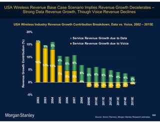USA Wireless Revenue Base Case Scenario Implies Revenue Growth Decelerates –
         Strong Data Revenue Growth, Though Voice Revenue Declines


    USA Wireless Industry Revenue Growth Contribution Breakdown, Data vs. Voice, 2002 – 2015E

                                           20%

                                                                                    Service Revenue Growth due to Data
         Revenue Growth Contribution (%)




                                                 1%
                                           15%                                      Service Revenue Growth due to Voice
                                                        1% 3%


                                           10%
                                                                      4%
                                                 16%                         6% 6%
                                                        14% 13%
                                           5%
                                                                      7%                   6%
                                                                                                  6% 6%           6% 5%
                                                                             5% 5%                                      4%                4%
                                                                                                                           2%
                                           0%                                              0%
                                                                                                  -2% -2% -2% -2% -2% -2% -1%


                                           -5%
                                                                                                  2009E

                                                                                                          2010E

                                                                                                                  2011E

                                                                                                                          2012E

                                                                                                                                  2013E

                                                                                                                                          2014E

                                                                                                                                                  2015E
                                                 2002

                                                        2003

                                                               2004

                                                                      2005

                                                                             2006

                                                                                    2007

                                                                                           2008




                                                                                                                                                                       525
                                                                                                          Source: Simon Flannery, Morgan Stanley Research estimates.
 