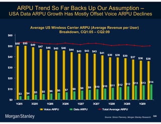 ARPU Trend So Far Backs Up Our Assumption –
USA Data ARPU Growth Has Mostly Offset Voice ARPU Declines

                    Average US Wireless Carrier ARPU (Average Revenue per User)
                                   Breakdown, CQ1:05 – CQ2:09
$60


      $50    $50
                    $49
$50                        $47    $46    $45    $46
                                                       $44           $43
                                                              $43           $43
                                                                                   $41
                                                                                           $39      $39     $39
$40                                                                                                                 $37     $36     $36


$30



$20
                                                                                                                      $13     $13     $14
                                                                                                      $12     $12
                                                                                    $10       $11
                                                                       $9    $10
$10                                                      $8     $8
                                    $6     $6     $7
                      $5     $5
        $3     $4

$0
      1Q05          3Q05          1Q06          3Q06          1Q07          3Q07            1Q08            3Q08            1Q09

                                 Voice ARPU              Data ARPU                  Total Average ARPU

                                                                                                                                            526
                                                                                         Source: Simon Flannery, Morgan Stanley Research.
 