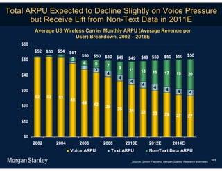 Total ARPU Expected to Decline Slightly on Voice Pressure
       but Receive Lift from Non-Text Data in 2011E
          Average US Wireless Carrier Monthly ARPU (Average Revenue per
                          User) Breakdown, 2002 – 2015E
    $60
          $52 $53     $54    $51
                                   $50    $50 $50 $49               $49 $50          $50 $50          $50
    $50                      2                              $49
                                    4      5   7
                                           3       9        11     13       16       17
    $40                                        4                                              19       20
                                                   4
                                                             4
                                                                    4
                                                                             4
    $30                                                                               4        4        4
          52     52   51
                             48
                                   44     42
    $20                                        39
                                                      36    34     32       30       29       27       27
    $10


    $0
          2002        2004         2006        2008        2010E          2012E            2014E
                             Voice ARPU             Text ARPU             Non-Text Data ARPU

                                                                                                                          527
                                                             Source: Simon Flannery, Morgan Stanley Research estimates.
 