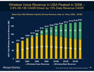 Wireless Voice Revenue in USA Peaked in 2008 –
                                          2.6% 09-13E CAGR Driven by 13% Data Revenue CAGR

                                           Base-Case USA Wireless Industry Service Revenue, Data vs. Voice, 2002 – 2015E
                                          200
                                                                                                                                               $181
                                                                                                                               $175 $178
USA Total Wireless Service Revenue ($B)




                                                                                                                      $172
                                                                                                       $162 $168
                                          160                                                   $156
                                                                                         $151
                                                                                  $141
                                                                           $127          32     41     50      60      68       75       81      85
                                                                    $115          23
                                          120                              15
                                                             $104   9
                                                       $90
                                                $78
                                           80

                                                                         118 118 115 112
                                                             100 107 112                 108 105 100
                                                       88                                                                                97      96
                                           40   77



                                           0
                                                2002         2004      2006      2008                2010E     2012E    2014E
                                                               Wireless Voice Revenue                 Wireless Data Revenue
                                                                                                                                                                     528
                                                                                                        Source: Simon Flannery, Morgan Stanley Research estimates.
 