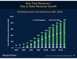 Non-Text Revenue =
                                                      Key to Data Revenue Growth
                                                   USA Wireless Carrier Total Data Revenue, 2002 – 2015E

                                       $100
Total USA Wireless Data Revenue ($B)




                                                                             Text Messaging               Non-Text Data    $85
                                                                                                                       $81
                                       $80                                                                       $75
                                                                                                            $68
                                                                                                        $60
                                       $60
                                                                                                 $50
                                                                                          $41                                   67      71
                                                                                                                        61
                                       $40                                         $32                          54
                                                                                                        46
                                                                             $23                 37
                                                                                          29
                                       $20                            $15           21
                                                                 $9          14
                                                          $5          10
                                              $1     $2                                          13     14      14      14      14      14
                                                                 6           9     11     12
                                                           3           6
                                        $0
                                              2002        2004        2006         2008         2010E         2012E          2014E


                                                                                                                                                               529
                                                                                                  Source: Simon Flannery, Morgan Stanley Research estimates.
 