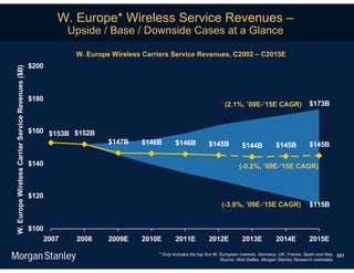 W. Europe* Wireless Service Revenues –
                                                              Upside / Base / Downside Cases at a Glance

                                                               W. Europe Wireless Carriers Service Revenues, C2002 – C2015E
                                                   $200
W. Europe Wireless Carrier Service Revenues ($B)




                                                   $180
                                                                                                                      (2.1%, ’09E-’15E CAGR)                   $173B


                                                   $160 $153B $152B
                                                                        $147B    $146B        $146B           $145B                            $145B           $145B
                                                                                                                              $144B

                                                   $140                                                                      (-0.2%, ’09E-’15E CAGR)



                                                   $120
                                                                                                                    (-3.8%, ’09E-’15E CAGR)                    $115B


                                                   $100
                                                       2007    2008     2009E    2010E        2011E           2012E           2013E            2014E           2015E

                                                                                      * Only includes the top five W. European markets, Germany, UK, France, Spain and Italy. 531
                                                                                                                      Source: Nick Delfas, Morgan Stanley Research estimates.
 