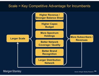 Scale = Key Competitive Advantage for Incumbents

                   Higher Revenue /
                Stronger Balance Sheet

                    Higher Capex
                       Budget

                   More Spectrum
                     Holdings            More Subscribers /
 Larger Scale
                                             Revenues
                   Better Network
                  Coverage / Quality

                     Better Brand
                     Recognition

                  Larger Distribution
                       Network


                                            Source: Morgan Stanley Research. 539
 