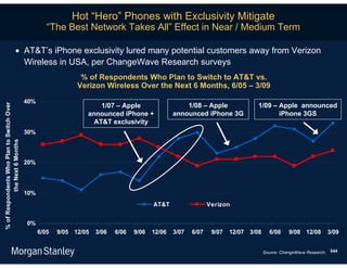 Hot “Hero” Phones with Exclusivity Mitigate
                                                    “The Best Network Takes All” Effect in Near / Medium Term

                              AT&T’s iPhone exclusivity lured many potential customers away from Verizon
                               Wireless in USA, per ChangeWave Research surveys
                                                               % of Respondents Who Plan to Switch to AT&T vs.
                                                              Verizon Wireless Over the Next 6 Months, 6/05 – 3/09

                                           40%
                                                                     1/07 – Apple                     1/08 – Apple               1/09 – Apple announced
% of Respondents Who Plan to Switch Over




                                                                 announced iPhone +               announced iPhone 3G                   iPhone 3GS
                                                                   AT&T exclusivity
                                           30%
           the Next 6 Months




                                           20%




                                           10%
                                                                                          AT&T                  Verizon


                                           0%
                                                 6/05   9/05 12/05   3/06   6/06   9/06   12/06   3/07   6/07    9/07   12/07 3/08     6/08     9/08 12/08      3/09


                                                                                                                                     Source: ChangeWave Research. 544
 