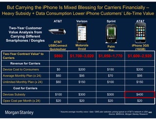 But Carrying the iPhone Is Mixed Blessing for Carriers Financially –
Heavy Subsidy + Data Consumption Lower iPhone Customers’ Life-Time Value
                                   AT&T                   Verizon                           Sprint                           AT&T

   Two-Year Customer
   Value Analysis from
    Carrying Different
  Smartphones / Dongles            AT&T
                                USBConnect               Motorola                            Palm                       iPhone 3GS
                                 Quicksilver              Droid                               Pre                         (16GB)
Two-Year Contract Value* to
Carriers
                                   $860           $1,700–3,020                     $1,050–1,770                     $1,600–2,920
     Revenue for Carriers
Device Cost to Consumers             $0                     $200                            $150                             $200

Average Monthly Plan (x 24)         $60                      $95                             $70                              $95

Unlimited Monthly Plan (x 24)       $60                     $150                            $100                             $150

       Cost for Carriers

Devices Subsidy                     $100                    $300                            $300                             $400

Opex Cost per Month (x 24)          $20                      $20                             $20                              $20


                                       * Assume average monthly voice / data / SMS plan selected, pricing typical on AT&T’s network in USA. 545
                                                                                             Source: BillShrink, Morgan Stanley Research.
 