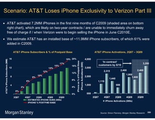 Scenario: AT&T Loses iPhone Exclusivity to Verizon Part III

 AT&T activated 7.2MM iPhones in the first nine months of C2009 (shaded area on bottom
  right chart), which are likely on two-year contracts / are unable to immediately churn away
  free of charge if / when Verizon were to begin selling the iPhone in June C2010E.
 We estimate AT&T has an installed base of ~11.9MM iPhone subscribers, of which 61% were
  added in C2009.

                                       AT&T iPhone Subscribers & % of Postpaid Base                                                                                         AT&T iPhone Activations, 2Q07 – 3Q09

                                  16                                                           19% 20%                                                             4,000
 AT&T's iPhone Subscribers (MM)




                                                                                                                                                                                  ‘In contract’




                                                                                                         iPhone as % of Postpaid Base
                                                                                                                                        iPhone Activations (000)
                                                                                         17%                                                                                                                                   3,200
                                                                                   15%            16%                                                                          customers by 6/10
                                  12                                        14%                                                                                    3,000
                                                                      12%                                                                                                            2,315               2,400           2,400
                                                                                                  12%
                                                                10%                                                                                                                                          1,900
                                   8                      9%                                                                                                       2,000                                          1,600
                                                                                                                                                                                           1,440
                                                                                                  8%
                                                    6%                                                                                                                        1,119
                                   4                                                                                                                               1,000                           688
                                              2%                                                  4%
                                        0%
                                                                                                  0%                                                                000
                                       2Q07        4Q07        2Q08         4Q08     2Q09                                                                                  2Q07      4Q07        2Q08        4Q08        2Q09
                                                     ESTIMATED iPHONE SUBS (000s)
                                                                                                                                                                                       iPhone Activations (000s)
                                                     iPHONE % POSTPAID BASE




                                                                                                                                                                                  Source: Simon Flannery, Morgan Stanley Research.   550
 