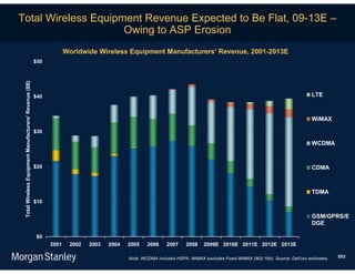 Total Wireless Equipment Revenue Expected to Be Flat, 09-13E –
                     Owing to ASP Erosion
                                                                     Worldwide Wireless Equipment Manufacturers’ Revenue, 2001-2013E
                                                        $50
 Total Wireless Equipment Manufacturers' Revenue ($B)




                                                        $40                                                                                                                    LTE



                                                                                                                                                                               WiMAX

                                                        $30

                                                                                                                                                                               WCDMA


                                                        $20                                                                                                                    CDMA



                                                                                                                                                                               TDMA
                                                        $10

                                                                                                                                                                               GSM/GPRS/E
                                                                                                                                                                               DGE

                                                        $0
                                                              2001    2002   2003   2004   2005    2006     2007     2008    2009E 2010E 2011E 2012E 2013E

                                                                                           Note: WCDMA includes HSPA, WiMAX excludes Fixed WiMAX (802.16d). Source: Dell’oro estimates.   553
 