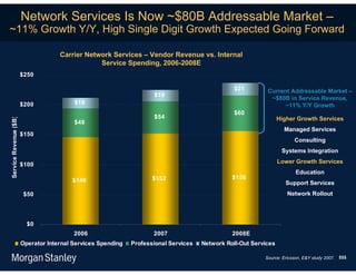 Network Services Is Now ~$80B Addressable Market –
~11% Growth Y/Y, High Single Digit Growth Expected Going Forward

                                    Carrier Network Services – Vendor Revenue vs. Internal
                                                Service Spending, 2006-2008E
                       $250

                                                                                                $21        Current Addressable Market –
                                                                    $19
                                                                                                            ~$80B in Service Revenue,
                       $200              $18                                                                     ~11% Y/Y Growth
                                                                                                $60
                                                                    $54                                          Higher Growth Services
Service Revenue ($B)




                                         $48
                                                                                                                   Managed Services
                       $150
                                                                                                                       Consulting
                                                                                                                  Systems Integration

                       $100                                                                                      Lower Growth Services
                                                                                                                       Education
                                        $146                        $152                       $156
                                                                                                                    Support Services
                        $50                                                                                         Network Rollout




                         $0
                                         2006                       2007                       2008E
                       Operator Internal Services Spending   Professional Services   Network Roll-Out Services

                                                                                                          Source: Ericsson, E&Y study 2007. 555
 