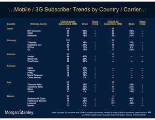 …Mobile / 3G Subscriber Trends by Country / Carrier…
                                         CQ3:09 Mobile                         Share            CQ3:09 3G                             Share
Country       Wireless Carrier          Subscribers (MM)           Share       Trend         Subscribers (MM)             Share       Trend

Japan                                            110                                                  98
           NTT docomo                            55                 50%           ↓                   51                   53%           ↓
           KDDI                                  31                 28%           --                  24                   25%           --
           Softbank                              21                 19%           ↑                   20                   21%           ↑

Germany                                          103                                                  22
           T-Mobile                               39                38%           ↓                    6                   27%           ↑
           Vodafone D2                            31                31%           ↓                   10                   43%           ↓
           E-Plus                                17                 17%           ↑                    2                   8%            ↓
           O2                                    15                 15%           ↑                    5                   23%           ↑

Vietnam                                           97                                                  <1
           Viettel                                46                47%           ↑                   --                    --           --
           MobiFone                               25                25%           ↓                   --                    --           --
           VinaPhone                              20                20%           ↓                   --                    --           --

Pakistan                                          96
           PMCL                                   30                31%           ↑                    --                   --           --
           Telenor                                22                22%           ↑                    --                   --           --
           PTML                                   19                20%           ↓                    --                   --           --
           Warid Telecom                          18                19%           ↑                    --                   --           --
           China Mobile                            7                7%            ↑                    --                   --           --

Italy                                             82                                                  28
           Telecom Italia                         32                39%           ↓                    7                   26%           ↓
           Vodafone Italia                        26                32%           ↓                   11                   41%           ↑
           Wind                                   18                22%           ↑                    3                   11%           ↑
           3 Italia                                6                7%            ↑                    6                   22%           ↓

Mexico                                            81                                                   2
           Radiomovil Dipsa                       58                72%           ↓                   0.7                  48%           ↑
           Telefonica Moviles                     17                20%           ↑                   0.1                  4%            ↑
           Lusacell                                3                4%            ↓                   0.7                  48%           ↓
           Nextel                                  3                4%            ↑                    --                   --           --


                                 Note: Includes 30 countries with 30MM+ mobile subscribers, ranked in order of total subscribers; share trend is 559
                                                                    up if CQ3 market share is greater than CQ2 share. Source: Informa WCIS+.
 