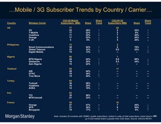 …Mobile / 3G Subscriber Trends by Country / Carrier…
                                             CQ3:09 Mobile                         Share            CQ3:09 3G                             Share
Country       Wireless Carrier              Subscribers (MM)           Share       Trend         Subscribers (MM)             Share       Trend

UK                                                    77                                                  24
              O2                                      22                28%           ↑                    5                   22%           ↑
              T-Mobile                                17                22%           ↓                    2                   8%            ↑
              Vodafone                                17                22%           --                   7                   30%           ↑
              Orange                                  17                22%           ↓                    5                   20%           --
              3 UK                                     5                6%            ↑                    5                   20%           ↓

Philippines                                           72                                                   2
              Smart Communications                    39                54%           ↑                    2                   78%           ↑
              Global Telecom                          23                32%           ↓                   0.5                  22%           ↓
              Digitel Mobile                          10                13%           ↑                    --                   --           --

Nigeria                                               69                                                   1
              MTN Nigeria                             29                42%           ↑                   0.6                  66%           ↓
              Globacom                                16                24%           ↓                   0.3                  34%           ↑
              Zain Nigeria                            15                22%           ↑                    --                   --           --

Thailand                                              64                                                  <1
              AIS                                     28                44%           ↑                   --                    --           --
              DTAC                                    19                30%           ↓                   --                    --           --
              True Move                               15                24%           ↑                   --                    --           --

Turkey                                                64
              Turkcell                                36                56%           ↓                    --                   --           --
              Vodafone                                16                25%           ↑                    --                   --           --
              AVEA                                    12                19%           ↓                    --                   --           --

Iran                                                  62
              TCI                                     35                56%           --                   --                   --           --
              MTN Irancell                            21                33%           ↑                    --                   --           --

France                                                59                                                  16
              Orange                                  27                47%           --                   7                   44%           ↓
              SFR                                     21                36%           ↓                    8                   50%           ↓
              Bouygues                                10                17%           ↑                    1                   6%            ↑

                                     Note: Includes 30 countries with 30MM+ mobile subscribers, ranked in order of total subscribers; share trend is 560
                                                                        up if CQ3 market share is greater than CQ2 share. Source: Informa WCIS+.
 
