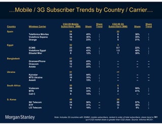 …Mobile / 3G Subscriber Trends by Country / Carrier…

                                            CQ3:09 Mobile                         Share            CQ3:09 3G                             Share
Country        Wireless Carrier            Subscribers (MM)           Share       Trend         Subscribers (MM)             Share       Trend

Spain                                               54                                                   22
               Telefónica Móviles                   24                 45%           ↓                    8                   38%           ↑
               Vodafone Espana                      16                 30%           ↑                    8                   35%           ↓
               Orange                               12                 23%           ↑                    5                   21%           ↑

Egypt                                               52                                                    3
               ECMS                                 23                 45%           ↓                   0.7                  22%           ↓
               Vodafone Egypt                       22                 43%           ↓                   1.5                  48%           ↓
               Etisalat Misr                         6                 12%           ↑                    1                   30%           ↑

Bangladesh                                          51
               GrameenPhone                         22                 43%           ↓                    --                   --           --
               Orascom                              12                 24%           ↑                    --                   --           --
               Axiata                               11                 22%           ↑                    --                   --           --

Ukraine                                             51                                                   <1
               Kyivstar                             22                 44%           ↓                   --                    --           --
               MTS Ukraine                          18                 35%           ↓                   --                    --           --
               Astelit                              8                  15%           ↓                   --                    --           --

South Africa                                        50                                                    6
               Vodacom                              26                 51%           ↓                    3                   59%           ↓
               MTN                                  16                 33%           ↓                    2                   41%           ↑
               Cell C                                8                 15%           ↑                    --                   --           --

S. Korea                                            48                                                   35
               SK Telecom                           24                 50%           --                  20                   57%           ↓
               KTF                                  15                 31%           --                  13                   38%           ↑
               LG Telecom                            9                 18%           --                   2                   5%            ↓



                                    Note: Includes 30 countries with 30MM+ mobile subscribers, ranked in order of total subscribers; share trend is 561
                                                                       up if CQ3 market share is greater than CQ2 share. Source: Informa WCIS+.
 