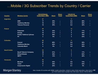 …Mobile / 3G Subscriber Trends by Country / Carrier

                                             CQ3:09 Mobile                         Share            CQ3:09 3G                             Share
Country        Wireless Carrier             Subscribers (MM)           Share       Trend         Subscribers (MM)             Share       Trend

Argentina                                            47                                                   <1
               AMX                                   17                 35%           ↓                   0.2                  29%           ↑
               Telefónica Móviles                    15                 33%           ↑                   0.3                  40%           ↓
               Telecom Personal                      14                 30%           ↑                   0.2                  32%           ↓

Poland                                               44                                                   12
               Polkomtel                             14                 32%           ↓                    2                   17%           --
               Orange                                14                 31%           --                   5                   43%           ↓
               Polska Telefonia Cyfrowa              13                 30%           ↑                    2                   18%           ↑
               P4                                     3                 6%            ↑                    3                   23%           ↑

Colombia                                             40                                                   <1
               Comcel                                27                 69%           ↑                   0.4                  55%           ↓
               Telefónica Móviles                     9                 22%           ↓                   0.2                  23%           ↑
               Colombia Movil                         4                  9%           ↑                   0.2                  22%           ↑

Saudi Arabia                                         35                                                    5
               Saudi Telecom Company                 18                 51%           ↓                    1                   17%           --
               Etihad Etisalat                       13                 36%           ↓                    3                   64%           ↓
               SMTC                                   4                 12%           ↑                    1                   20%           ↑

Venezuela                                            30                                                    1
               Movilnet                              13                 43%           ↑                   0.9                  73%           ↑
               Telcel                                11                 35%           ↓                   0.3                  23%           ↓
               Corporación Digitel                    7                 22%           ↑                   0.1                  5%            ↑


                                     Note: Includes 30 countries with 30MM+ mobile subscribers, ranked in order of total subscribers; share trend is 562
                                                                        up if CQ3 market share is greater than CQ2 share. Source: Informa WCIS+.
 