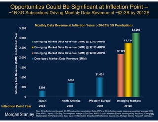 Opportunities Could Be Significant at Inflection Point –
     ~1B 3G Subscribers Driving Monthly Data Revenue of ~$2-3B by 2012E

                                                                 Monthly Data Revenue at Inflection Years (~20-25% 3G Penetration)
                                                         3,500
                                                                                                                                                                           $3,269
         Monthly Data Revenue ($MM) in Inflection Year




                                                         3,000
                                                                 Emerging Market Data Revenue ($MM) @ $3.00 ARPU                                                   $2,724

                                                         2,500   Emerging Market Data Revenue ($MM) @ $2.50 ARPU
                                                                                                                                                           $2,179
                                                                 Emerging Market Data Revenue ($MM) @ $2.00 ARPU
                                                         2,000   Developed Market Data Revenue ($MM)


                                                         1,500

                                                                                                                                   $1,001
                                                         1,000
                                                                                                     $695

                                                          500        $309


                                                            0
                                                                    Japan                     North America                 Western Europe                Emerging Markets
Inflection Point Year                                                2004                           2008                             2008                          2012E
                                                                  Note: 3G inflection point equals 20-25% subscriber penetration; Data ARPU at 3G inflection equals: Japanese weighted average 2004
                                                                  Data ARPU (Japan), USA Big Four weighted average 1Q:08 Data ARPU (USA + Western Europe, similar pricing structure), Emerging   573
                                                                  Markets Data ARPU scenarios: Base Case / VAS / Mobile Broadband Proliferation. Source: ITU, Morgan Stanley Research estimates.
 
