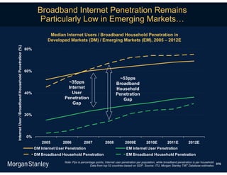 Broadband Internet Penetration Remains
                                                              Particularly Low in Emerging Markets…
                                                                    Median Internet Users / Broadband Household Penetration in
                                                                   Developed Markets (DM) / Emerging Markets (EM), 2005 – 2012E
Internet User / Broadband Household Penetration (%)




                                                      80%




                                                      60%
                                                                                                                      ~53pps
                                                                              ~35pps                                Broadband
                                                                             Internet                               Household
                                                      40%                      User                                 Penetration
                                                                            Penetration                                Gap
                                                                               Gap

                                                      20%




                                                      0%
                                                                2005       2006            2007            2008            2009E            2010E           2011E            2012E
                                                            DM Internet User Penetration                                    EM Internet User Penetration
                                                            DM Broadband Household Penetration                              EM Broadband Household Penetration
                                                                            Note: Pps is percentage points, Internet user penetration per population, while broadband penetration is per household.
                                                                                                                                                                                                    576
                                                                                                Data from top 52 countries based on GDP. Source: ITU, Morgan Stanley TMT Database estimates.
 