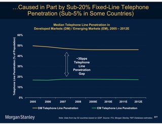 …Caused in Part by Sub-20% Fixed-Line Telephone
    Penetration (Sub-5% in Some Countries)
                                                                  Median Telephone Line Penetration in
                                                       Developed Markets (DM) / Emerging Markets (EM), 2005 – 2012E

                                               60%
Telephone Line Penetration (% of Population)




                                               50%


                                               40%
                                                                                          ~30pps
                                                                                        Telephone
                                               30%                                         Line
                                                                                        Penetration
                                                                                           Gap
                                               20%


                                               10%


                                               0%
                                                     2005       2006       2007           2008           2009E           2010E          2011E           2012E

                                                            DM Telephone Line Penetration                        EM Telephone Line Penetration


                                                                          Note: Data from top 52 countries based on GDP. Source: ITU, Morgan Stanley TMT Database estimates. 577
 