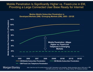Mobile Penetration Is Significantly Higher vs. Fixed-Line in EM,
 Providing a Large Connected User Base Ready for Internet

                                                                    Median Mobile Subscriber Penetration in
                                                          Developed Markets (DM) / Emerging Markets (EM), 2005 – 2012E
                                                  140%
Mobile Subscriber Penetration (% of Population)




                                                  120%


                                                  100%


                                                  80%


                                                  60%
                                                                                                          Mobile Penetration ~60pps
                                                                                                            Higher vs. Fixed-Line
                                                  40%
                                                                                                           Telephone in Emerging
                                                                                                                   Markets
                                                  20%


                                                   0%
                                                         2005     2006            2007           2008           2009E           2010E           2011E           2012E
                                                           DM Mobile Subscriber Penetration                          EM Mobile Subscriber Penetration
                                                           EM Fixed Line Telephone Penetration

                                                                   Note: Data from top 52 countries based on GDP. Penetration is per population. Mobile penetration above 100% due to 578
                                                                                                       multi-SIM cards per user. Source: ITU, Morgan Stanley TMT Database estimates.
 