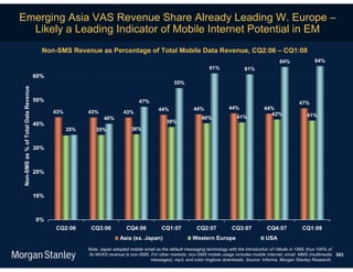 Emerging Asia VAS Revenue Share Already Leading W. Europe –
  Likely a Leading Indicator of Mobile Internet Potential in EM
                                       Non-SMS Revenue as Percentage of Total Mobile Data Revenue, CQ2:06 – CQ1:08
                                                                                                                                                  64%              64%
                                                                                                                61%              61%
                                     60%
                                                                                                55%
Non-SMS as % of Total Data Revenue




                                     50%                                       47%                                                                         47%
                                                                                        44%              44%              44%              44%
                                           43%         43%             43%                                                                   42%
                                                                                                                              41%                              41%
                                                              40%                                            40%
                                     40%                                                    39%
                                                 35%      35%              36%


                                     30%



                                     20%



                                     10%



                                     0%
                                           CQ2:06       CQ3:06           CQ4:06           CQ1:07          CQ2:07           CQ3:07           CQ4:07           CQ1:08
                                                                      Asia (ex. Japan)                  Western Europe                     USA
                                                       Note: Japan adopted mobile email as the default messaging technology with the introduction of i-Mode in 1999, thus 100% of
                                                       its MVAS revenue is non-SMS. For other markets, non-SMS mobile usage includes mobile Internet, email, MMS (multimedia 583
                                                                                    messages), mp3, and color ringtone downloads. Source: Informa, Morgan Stanley Research.
 