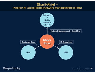 Bharti-Airtel =
Pioneer of Outsourcing Network Management in India

                          Ericsson
                              +
                           Nokia
                          Siemens
                          Networks


                                 Network Management + Build Out




                          Bharti
      Customer Care                       IT Operations
                          Airtel


        IBM + ___
          IBM                                 IBM




                                                          Source: The Economist, 9/25/09. 586
 