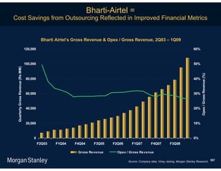 Bharti-Airtel =
Cost Savings from Outsourcing Reflected in Improved Financial Metrics


                                              Bharti Airtel’s Gross Revenue & Opex / Gross Revenue, 2Q03 – 1Q09

                                   120,000                                                                                             60%



                                   100,000                                                                                             50%
 Quarterly Gross Revenue (Rs MM)




                                                                                                                                              Opex / Gross Revenue (%)
                                    80,000                                                                                             40%



                                    60,000                                                                                             30%



                                    40,000                                                                                             20%



                                    20,000                                                                                             10%



                                        0                                                                                              0%
                                             F2Q03   F1Q04   F4Q04     F3Q05   F2Q06     F1Q07         F4Q07          F3Q08

                                                               Gross Revenue     Opex / Gross Revenue

                                                                                       Source: Company data, Vinay Jaising, Morgan Stanley Research. 587
 