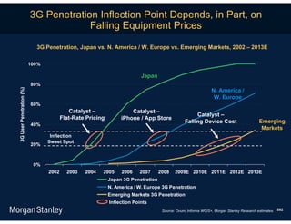 3G Penetration Inflection Point Depends, in Part, on
                                       Falling Equipment Prices

                            3G Penetration, Japan vs. N. America / W. Europe vs. Emerging Markets, 2002 – 2013E

                          100%

                                                                          Japan
                          80%
3G User Penetration (%)




                                                                                                               N. America /
                                                                                                                W. Europe
                          60%
                                           Catalyst –                Catalyst –
                                                                                                     Catalyst –
                                        Flat-Rate Pricing        iPhone / App Store
                                                                                                Falling Device Cost                      Emerging
                          40%
                                                                                                                                          Markets
                                  Inflection
                                 Sweet Spot
                          20%



                           0%
                                 2002     2003   2004   2005     2006    2007      2008    2009E 2010E 2011E 2012E 2013E
                                                            Japan 3G Penetration
                                                            N. America / W. Europe 3G Penetration
                                                            Emerging Markets 3G Penetration
                                                            Inflection Points
                                                                                    Source: Ovum, Informa WCIS+, Morgan Stanley Research estimates. 592
 