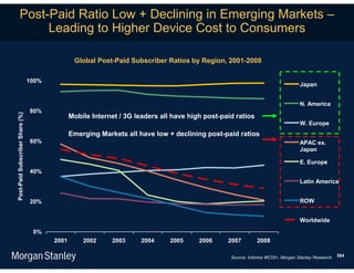 Post-Paid Ratio Low + Declining in Emerging Markets –
                Leading to Higher Device Cost to Consumers

                                                Global Post-Paid Subscriber Ratios by Region, 2001-2008

                                 100%
                                                                                                                                Japan


                                                                                                                                N. America
                                 80%
Post-Paid Subscriber Share (%)




                                               Mobile Internet / 3G leaders all have high post-paid ratios
                                                                                                                                W. Europe
                                               Emerging Markets all have low + declining post-paid ratios
                                 60%                                                                                            APAC ex.
                                                                                                                                Japan

                                                                                                                                E. Europe
                                 40%
                                                                                                                                Latin America


                                 20%                                                                                            ROW


                                                                                                                                Worldwide
                                  0%
                                        2001       2002     2003      2004     2005     2006     2007        2008

                                                                                                  Source: Informa WCIS+, Morgan Stanley Research. 594
 