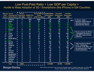 Low Post-Paid Ratio + Low GDP per Capita =
 Hurdle to Mass Adoption of 3G / Smartphone (like iPhone) in EM Countries

Rank by Top 25         iPhone                Annual GDP per C2008 Mobile Post-Paid               Pre-Paid
 Post- Countries by   Sold Since C2008 Post-     Capita      Subscribers Subscribers            Subscribers
Paid % Subscribers    6/07 (MM)    Paid %    (PPP $ in 000s)    (MM)        (MM)                   (MM)
   1   S. Korea           0         99%         $26K                 46              46               0              S. Korea / Japan –
   2   Japan              1         98           35                 106             104               2              Domestic mobile Internet
   3   USA               13         89           47                 270             240              30              offerings already more
   4   France             2         66           34                  57              38              20              advanced than iPhone
   5   Spain              1         59           31                  52              31              21
   6   Germany            2         46           35                 102              47              55
   7   Poland             0         45           17                  44              20              24
   8   UK                 2         37           36                  76              28              48              Proven success for iPhone
   9   China              0         29            6                 619             180             439              – Developed countries w/
  10   Turkey             0         21           14                  66              14              52              high GDP / high post-paid
  11   Brazil             0         20           10                 152              30             122              customers
  12   South Africa       0         17           10                  48               8              40
  13   Italy              1         15           31                  87              13              74
  14   Russia             1         12           16                 188              22             166
  15   Mexico             0         11           13                  78               9              69              Little success for iPhone,
  16   Thailand           0         11            8                  62               7              55              so far – Developing
  17   India              0         10            3                 331              33             298              countries w/ low GDP / very
                                                                                                                     low post-paid ratio / high
  18   Iran               0          8           11                  48               4              44
                                                                                                                     overall subscribers
  19   Vietnam            0          8            3                  69               5              64
  20   Ukraine            0          7            --                 51               3              48
  21   Bangladesh         0          3            --                 45               2              44
  22   Philippines        0          3            4                  68               2              66
  23   Indonesia          0          3            4                 131               4             127
  24   Pakistan           0          3            3                  90               2              88
  25   Nigeria            0          0            2                  63               0              63

       Total            26MM                                     2,950MM            891MM        2,059MM

                                                    Note: iPhone units sold in each county are estimates based on AdMob usage data, as of 9/09. 595
                                                                                 Source: Informa WCIS+, IMF, AdMob, Morgan Stanley Research.
 
