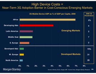 High Device Costs =
Near-Term 3G Adoption Barrier in Cost-Conscious Emerging Markets
                             3G Mobile Device ASP as % of GDP per Capita, 2008                                  2008 3G
                                                                                                               Penetration

          Africa                                                                                                     2%

 Developing Asia                                                                                                     4

   Latin America                                                       Emerging Markets                              2

     Middle East                                                                                                     7


       E. Europe                                                                                                     2


 Developed Asia                                                                                                    75%

      W. Europe                                                       Developed Markets                            31


  North America                                                                                                    29


                   0%   1%        2%       3%       4%            5%            6%            7%            8%

                                                Source: Informa, Ovum, iSuppli, IMF, Yvonne Chow, Morgan Stanley Research. 596
 