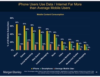 iPhone Users Use Data / Internet Far More
                                                 than Average Mobile Users
                                                                        Mobile Content Consumption
                             80%

                                    65%
% of US Mobile Subscribers




                                                 61%
                                                             58%
                             60%
                                                                           52%
                                                    48%                                 48%
                                                                 43%                         42%
                                                                                40%                   40%
                             40%          35%
                                                                                                           31%

                                                                                                                   23%           22%
                                                       21%                                                                                     18%
                             20%                                     14%                        15%                     12%
                                                                                                                                      16%                   14%
                                           12%                                    12%                                                              14%
                                                                                                              9%                                                  9%
                                                                                                                            3%            4%           4%           2%
                             0%
                                     ic




                                                                    ng



                                                                                                     s
                                                                     es




                                                                                                                                          s
                                                                                                                                          o


                                                                                                                                         ng
                                                                    ch
                                                                    ng




                                                                                                                                        ng
                                                                                                    w




                                                                                                                                       de
                                   us




                                                                                                                de
                                            am




                                                                 gi


                                                                                                 Ne




                                                                                                                                      ki
                                                                ar




                                                                                                                                      pi
                                                                 ki




                                                                                                                                     ui
                                                                                                              Vi
                               M




                                                               sa




                                                                                                                                   an
                                                              or


                                                              Se




                                                                                                                                   op
                                           G




                                                                                                                                   G
                                                            es
                                                            tw




                                                                                                                               lB




                                                                                                                               Sh
                                                                                                                                nt
                                                          eb


                                                         tM
                                                         Ne




                                                                                                                            na



                                                                                                                             ra
                                                        W




                                                                                                                             e
                                                                                                                         au



                                                                                                                          in
                                                     an




                                                                                                                  o
                                                      al




                                                                                                                rs




                                                                                                                       nl
                                                                                                                       st
                                                   ci




                                                   st




                                                                                                              Pe




                                                                                                                     O
                                           So




                                                                                                                    Re
                                                In




                                                                 iPhone          Smartphone               Average Mobile User
                                                  Note: Percentages reflect share of users that accessed websites / applications in a given category at least once a month. Data
                                                                                                                                                                                   60
                                                                          was collected using a 3 month average for the period ending 9/09. Source: comScore MobiLens 9/09.
 