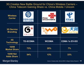 3G Creates New Battle Ground for China’s Wireless Carriers –
  China Telecom Gaining Share vs. China Mobile / Unicom


  Wireless
  Carrier




 3G Service
  Branding


    3G
               TD-SCDMA         WCDMA                       CDMA 1x EV-DO
Technology

   10/09
                 73%              20%                                    7%
Market Share

 10/09 Net       54%              13%                                   33%
Adds Share

                                  Source: Company data, Informa WCIS+, Morgan Stanley Research.   605
 