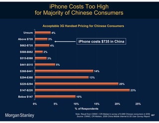 iPhone Costs Too High
             for Majority of Chinese Consumers

                  Acceptable 3G Handset Pricing for Chinese Consumers

   Unsure                4%

Above $735             3%
                                         iPhone costs $735 in China
 $662-$735              4%

 $588-$662        2%

 $515-$588          3%

 $441-$515                    5%

 $368-$441                                                14%

 $294-$368                                           13%

 $220-$294                                                                           20%

 $147-$220                                                                                       23%

Below $147                             10%

             0%             5%       10%                  15%                   20%                   25%
                                      % of Respondents
                                      Note: Result from CNNIC / CR-Nielsen’s survey of 9,988 Chinese consumers in 9/09.
                                                                                                                        607
                                       Source: CNNIC, CR-Nielsen, 2009 China Mobile Internet & 3G User Survey Report.
 