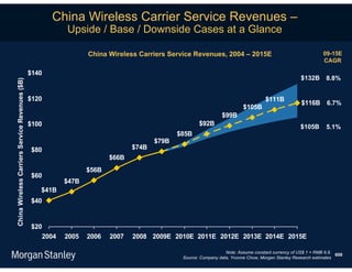 China Wireless Carrier Service Revenues –
                                                          Upside / Base / Downside Cases at a Glance

                                                                 China Wireless Carriers Service Revenues, 2004 – 2015E                                       09-15E
                                                                                                                                                              CAGR

                                                $140
                                                                                                                                                    $132B      8.8%
China Wireless Carriers Service Revenues ($B)




                                                $120                                                                               $111B
                                                                                                                                                    $116B 6.7%
                                                                                                                         $105B
                                                                                                               $99B
                                                $100                                                 $92B                                          $105B       5.1%
                                                                                             $85B
                                                                                      $79B
                                                $80                            $74B
                                                                        $66B
                                                                 $56B
                                                $60
                                                          $47B
                                                   $41B
                                                $40


                                                $20
                                                   2004   2005   2006   2007   2008 2009E 2010E 2011E 2012E 2013E 2014E 2015E

                                                                                                                 Note: Assume constant currency of US$ 1 = RMB 6.8.
                                                                                                                                                                    608
                                                                                              Source: Company data, Yvonne Chow, Morgan Stanley Research estimates
 