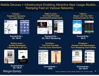 Mobile Devices + Infrastructure Enabling Attractive New Usage Models…
                  Ramping Fast on Various Networks
         Friends -              Video Lovers -                              Talkers -
    Facebook Connects        YouTube Provides                          Skype Lets You Talk /
      You with Others      Unlimited Entertainment                     Communicate for Free




      Connectivity –            Connectivity –                               Connectivity –
        3G / Wi-Fi           3G / Wi-Fi Streaming                               Wi-Fi

        Book Lovers -            Travelers -                              Shoppers -
      Kindle Downloads       TomTom Provides                        Amazon.com Remembers
    a New Book in 60 sec   Turn-by-Turn Directions                 Your Shopping Cart & More




       Connectivity –          Connectivity –                                Connectivity –
         3G / Wi-Fi                GPS                                         3G / Wi-Fi
                                           Source: Facebook, YouTube, Skype, Amazon.com, TomTom, Apple.   61
 