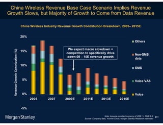 China Wireless Revenue Base Case Scenario Implies Revenue
Growth Slows, but Majority of Growth to Come from Data Revenue

                                    China Wireless Industry Revenue Growth Contribution Breakdown, 2005– 2015E


                                    20%
                                                                                                                             Others

                                                                 We expect macro slowdown +
  Revenue Growth Contribution (%)




                                    15%
                                                                competition to specifically drive                            Non-SMS
                                                                 down 09 – 10E revenue growth
                                                                                                                             data

                                    10%
                                                                                                                             SMS


                                    5%                                                                                       Voice VAS



                                    0%                                                                                       Voice
                                          2005      2007       2009E       2011E            2013E             2015E

                                    -5%

                                                                                               Note: Assume constant currency of US$ 1 = RMB 6.8. 611
                                                                            Source: Company data, Yvonne Chow, Morgan Stanley Research estimates
 