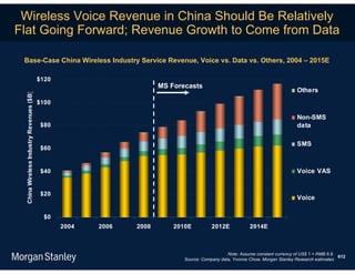 Wireless Voice Revenue in China Should Be Relatively
Flat Going Forward; Revenue Growth to Come from Data

 Base-Case China Wireless Industry Service Revenue, Voice vs. Data vs. Others, 2004 – 2015E

                                         $120
                                                                     MS Forecasts
                                                                                                                               Others
 China Wireless Industry Revenues ($B)




                                         $100

                                                                                                                               Non-SMS
                                          $80                                                                                  data

                                                                                                                               SMS
                                          $60


                                          $40                                                                                  Voice VAS


                                          $20
                                                                                                                               Voice

                                           $0
                                                2004   2006   2008       2010E          2012E            2014E



                                                                                               Note: Assume constant currency of US$ 1 = RMB 6.8.
                                                                                                                                                  612
                                                                            Source: Company data, Yvonne Chow, Morgan Stanley Research estimates
 