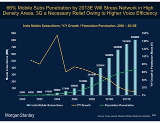 66% Mobile Subs Penetration by 2013E Will Stress Network in High
Density Areas, 3G a Necessary Relief Owing to Higher Voice Efficiency

                                   India Mobile Subscribers / Y/Y Growth / Population Penetration, 2000 – 2013E

                           900                                                                                                                 160%
                                                                                                                                    805MM
                           800                                                                                             741MM               140%




                                                                                                                                                        Y/Y Growth & Penetration Rates (%)
                           700                                                                                   659MM
                                                                                                                                               120%
 Mobile Subscribers (MM)




                           600                                                                           543MM
                                                                                                                                               100%
                           500
                                                                                                 392MM                                         80%
                           400
                                                                                                                                               60%
                           300                                                           261MM

                                                                                                                                               40%
                           200                                                   165MM
                                                                          99MM
                           100                                     57MM                                                                        20%
                                                            36MM
                                 2MM    4MM   6MM    14MM
                                                                                                                                               0%
                                 2000         2002          2004          2006           2008            2010E             2012E

                                         India Mobile Subscribers            Y/Y Growth                  Population Penetration


                                                                                                 Source: Vinay Jaising, Morgan Stanley Research estimates. 616
 
