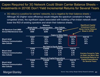 Capex Required for 3G Network Could Strain Carrier Balance Sheets –
Investments in 2010E Don’t Yield Incremental Returns for Several Years
   3G rollout is a positive for carriers’ networks, but a negative for their balance sheets –
    Although 3G (higher voice efficiency) would mitigate the spectrum constraint in highly
    congested areas, the significant capex associated with building a Pan-Indian network could
    lower the ROI of existing operators and strain their balance sheets.
                                            Reliance                                              Significant Capital
                          Bharti Airtel   Communication    Idea Cellular                          Investment Could
3G Spectrum Cost (MM)       $1,000           $1,000           $1,000                            Strain Carrier Balance
Annual Maintenance Cost      $500             $250             $200                                 Sheet in 2010E

                                                      Capex to Sales Ratio
                             F2007            F2008          F2009E              F2010E                F2011E
Bharti Airtel                 50%              53%            39%                 50%                   21%
Reliance Communication        59%             122%            79%                 53%                   25%
Idea Cellular                 40%              82%            59%                 83%                   36%
                                             Net Debt to Equity Ratio
                             F2008           F2009E           F2010E             F2011E
Bharti Airtel                 0.19            0.16              0.23              0.09
Reliance Communication        0.48            0.65              0.75              0.66            Carriers Forced to Take
Idea Cellular                  1.7            0.28              0.71              0.71            on Debt, but Won’t See
                                                                                                  Incremental Returns on
                                          Return on Capital Expenditure
                                                                                                    Capital Expenditures
                             F2008           F2009E           F2010E             F2011E
                                                                                                     for Several Years
Bharti Airtel                 30%             29%              24%                23%
Reliance Communication        12%             10%              10%                10%
Idea Cellular                 15%              7%               9%                11%


                                                                  Source: Vinay Jaising, Morgan Stanley Research estimates. 621
 