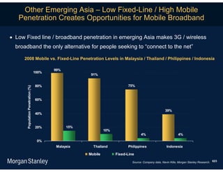 Other Emerging Asia – Low Fixed-Line / High Mobile
   Penetration Creates Opportunities for Mobile Broadband

 Low Fixed line / broadband penetration in emerging Asia makes 3G / wireless
  broadband the only alternative for people seeking to “connect to the net”

     2008 Mobile vs. Fixed-Line Penetration Levels in Malaysia / Thailand / Philippines / Indonesia

                                          99%
                                   100%
                                                       91%


                                   80%                                     75%
      Population Penetration (%)




                                   60%


                                                                                                      39%
                                   40%


                                   20%          15%
                                                               10%
                                                                                    4%                          4%
                                    0%
                                           Malaysia     Thailand           Philippines                 Indonesia

                                                      Mobile         Fixed-Line

                                                                              Source: Company data, Navin Killa, Morgan Stanley Research. 623
 