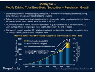 Malaysia –
    Mobile Driving Total Broadband Subscriber + Penetration Growth

   Broadband growth has increased rapidly in the past 24 months due to increasing affordability, rising
    competition, and emerging wireless broadband solutions
   Celcom is the industry leader in wireless broadband. It reached a mobile broadband subscriber base of
    420,000 in CQ2:09, which gives it a market share of 65-70%
   P1, which launched its mobile broadband service last August, was believed to have around 80,000
    users by CQ2:09 and is targeting as many as 250,000 users by the end of C2009
   Digi has only recently launched 3G / wireless broadband, but its modest capex has prevented it from
    becoming a meaningful broadband competitor so far
              Malaysia Mobile / Fixed Broadband Subscribers and Penetration, 2002 – 2008
                                       2,000                                                                                  30%
               Wireless / Fixed Broadband Users




                                                          Mobile broadband subs ('000)




                                                                                                                                    Total Broadband Household
                                                          Fixed broadband subs ('000)                                         25%
                                       1,600
                                                          Total broadband household penetration




                                                                                                                                           Penetration (%)
                                                                                                                              20%
                                       1,200
                              (000)




                                                        Accelerating penetration levels,                                      15%
                                                        owing in part to mobile uptake
                                                  800
                                                                                                                              10%

                                                  400
                                                                                                                              5%

                                                  -                                                                           0%
                                                        2002    2003      2004     2005    2006        2007        2008
                                                                                                  Source: Company data, Navin Killa, Morgan Stanley Research. 624
 