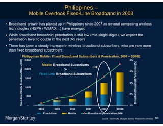 Philippines –
                                                             Mobile Overtook Fixed-Line Broadband in 2008

   Broadband growth has picked up in Philippines since 2007 as several competing wireless
    technologies (HSPA / WiMAX…) have emerged
   While broadband household penetration is still low (mid-single digits), we expect the
    penetration level to double in the next 3-5 years
   There has been a steady increase in wireless broadband subscribers, who are now more
    than fixed broadband subscribers
                                            Philippines Mobile / Fixed Broadband Subscribers & Penetration, 2004 – 2009E
                                                       2,500                                                                            8%
           Fixed-Line / Mobile Broadband Users (000)




                                                                                                                                             Broadband Household Penetration (%)
                                                                   Mobile Broadband Subscribers
                                                       2,000                       >                                                    6%
                                                                 Fixed-Line Broadband Subscribers
                                                       1,500
                                                                                                                                        4%
                                                       1,000

                                                                                                                                        2%
                                                        500


                                                         -                                                                              0%
                                                                 2004       2005        2006    2007       2008           2009E
                                                                    Fixed-Line         Mobile    Broadband penetration (HH)

                                                                                                           Source: Navin Killa, Morgan Stanley Research estimates. 625
 