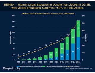 EEMEA – Internet Users Expected to Double from 2009E to 2013E,
    with Mobile Broadband Supplying ~60% of Total Access
                                        Mobile / Fixed Broadband Subs, Internet Users, 2002-2013E
                         160                                                                                                   600


                                                                                                                       510
                         140
                                                                                                                               500

                         120
                                                                                                             411       60
                                                                                                                               400
    Subscribers (000s)




                         100




                                                                                                                                     Users (000s)
                                                                                                    311

                         80                                                                                   53               300
                                                                                            268
                                                                                    234
                                                                            210
                         60                                                                         47
                                                                     174                                                       200
                                                              138                           40
                         40                                                                                            83
                                                       112
                                                88                                                            59
                                                                                    32                                         100
                                         60
                         20    39                                           22                      38
                                                               10     15                    23
                                                        6                           12
                                0         1      3                           7
                                                               1      3
                          0                                                                                                    0
                               2002     2003   2004   2005   2006    2007   2008   2009e   2010e   2011e    2012e    2013e

                                      Mobile Broadband Subscribers     Fixed Broadband Subscribers         Internet Users
                                                                                                   Source: Morgan Stanley Research estimates. 632
 