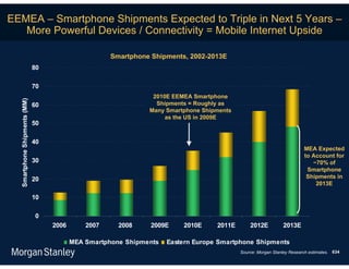 EEMEA – Smartphone Shipments Expected to Triple in Next 5 Years –
   More Powerful Devices / Connectivity = Mobile Internet Upside

                                                     Smartphone Shipments, 2002-2013E
                              80

                              70
                                                                2010E EEMEA Smartphone
  Smartphone Shipments (MM)




                              60                                 Shipments = Roughly as
                                                               Many Smartphone Shipments
                                                                    as the US in 2009E
                              50

                              40
                                                                                                                        MEA Expected
                                                                                                                        to Account for
                              30                                                                                           ~70% of
                                                                                                                         Smartphone
                              20                                                                                         Shipments in
                                                                                                                            2013E

                              10

                              0
                                   2006       2007     2008     2009E    2010E     2011E       2012E          2013E

                                          MEA Smartphone Shipments   Eastern Europe Smartphone Shipments
                                                                                           Source: Morgan Stanley Research estimates. 634
 
