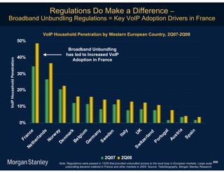 Regulations Do Make a Difference –
Broadband Unbundling Regulations = Key VoIP Adoption Drivers in France

                                   VoIP Household Penetration by Western European Country, 2Q07-2Q08
                             50%
                                                Broadband Unbundling
                                               has led to Increased VoIP
                             40%
VoIP Household Penetration




                                                  Adoption in France


                             30%


                             20%


                             10%


                             0%




                                                                                                               ria
                                                                                                              UK
                                                                                          ly
                                            m
                                           ay




                                                                                                                                                n
                                             s




                                                                                                                 l
                                            k
                                           ce




                                            y

                                          en




                                                                                                             nd


                                                                                                              ga
                                         nd




                                          ar




                                         an




                                                                                                                                             ai
                                                                                       Ita
                                         iu




                                                                                                            st
                                       an




                                       rw




                                       ed




                                                                                                          rtu




                                                                                                                                          Sp
                                     nm




                                                                                                           la
                                      la




                                      lg


                                     m




                                                                                                         Au
                                                                                                         er
                                    Fr




                                  No




                                 Sw
                                   er




                                  er
                                 Be




                                                                                                      Po
                                 De




                                                                                                     it z
                                th




                                G




                                                                                                   Sw
                             Ne




                                                                             2Q07         2Q08
                                          Note: Regulations were passed in 12/00 that provided unbundled access to the local loop in European markets. Large scale 650
                                              unbundling became material in France and other markets in 2004. Source: TeleGeography, Morgan Stanley Research.
 